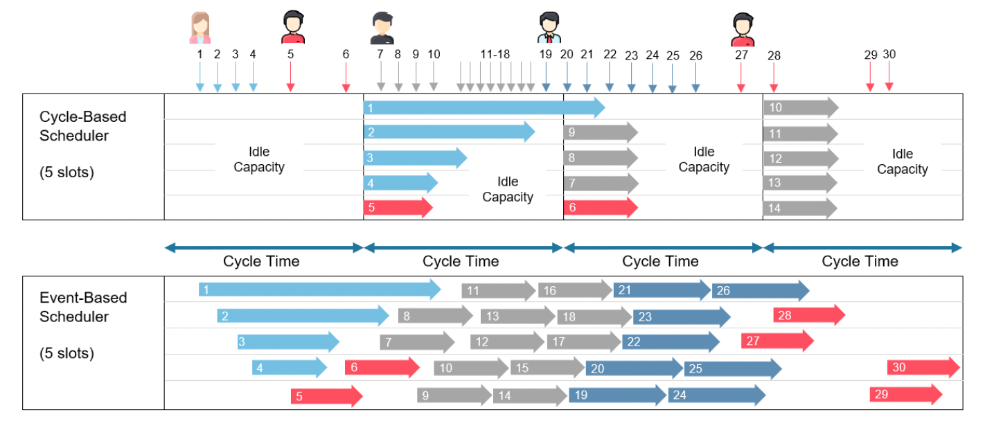 Event based schedulers result in high throughput and utilization altair eda