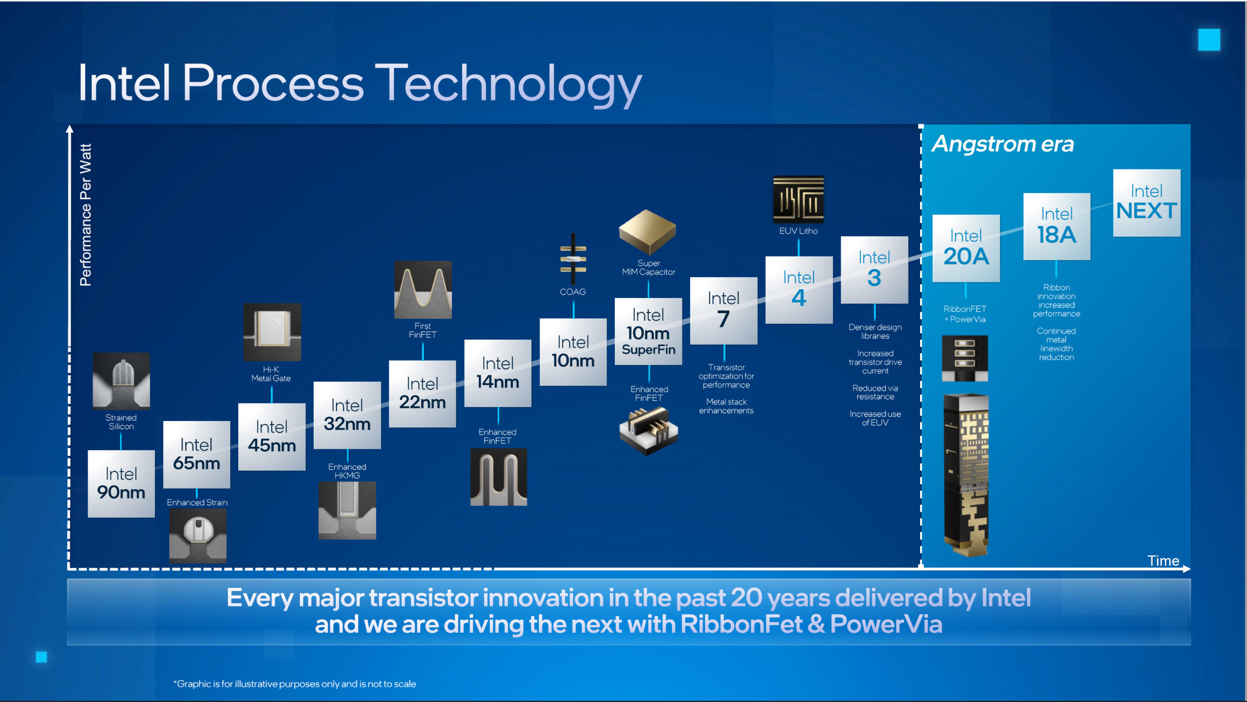 Intel 2022 Investor Meeting SemiWiki