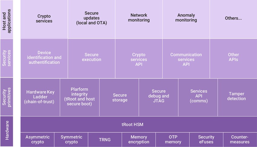 Figure 2 Automotive Security Diagram