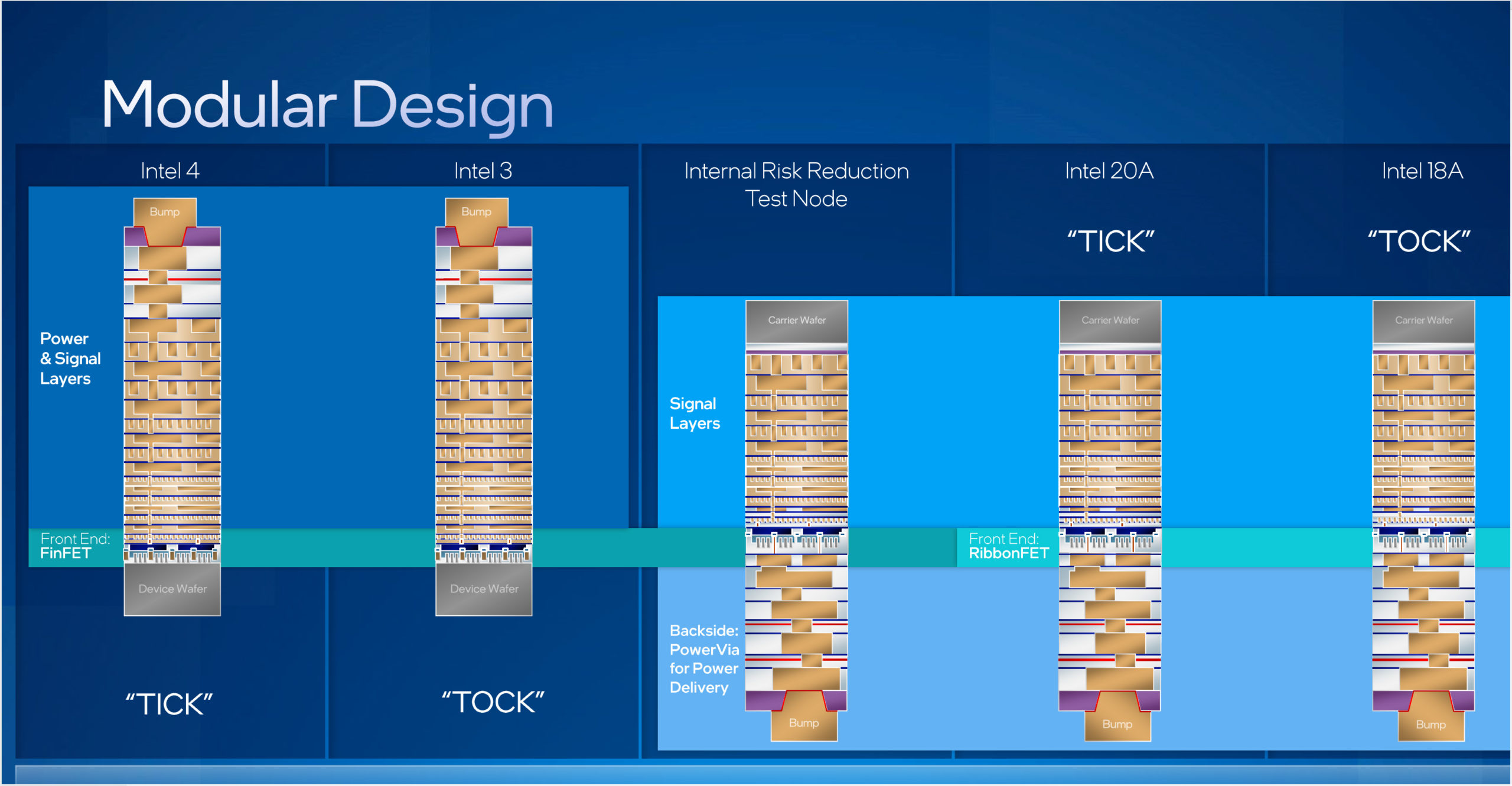 Figure 3 Processes intel