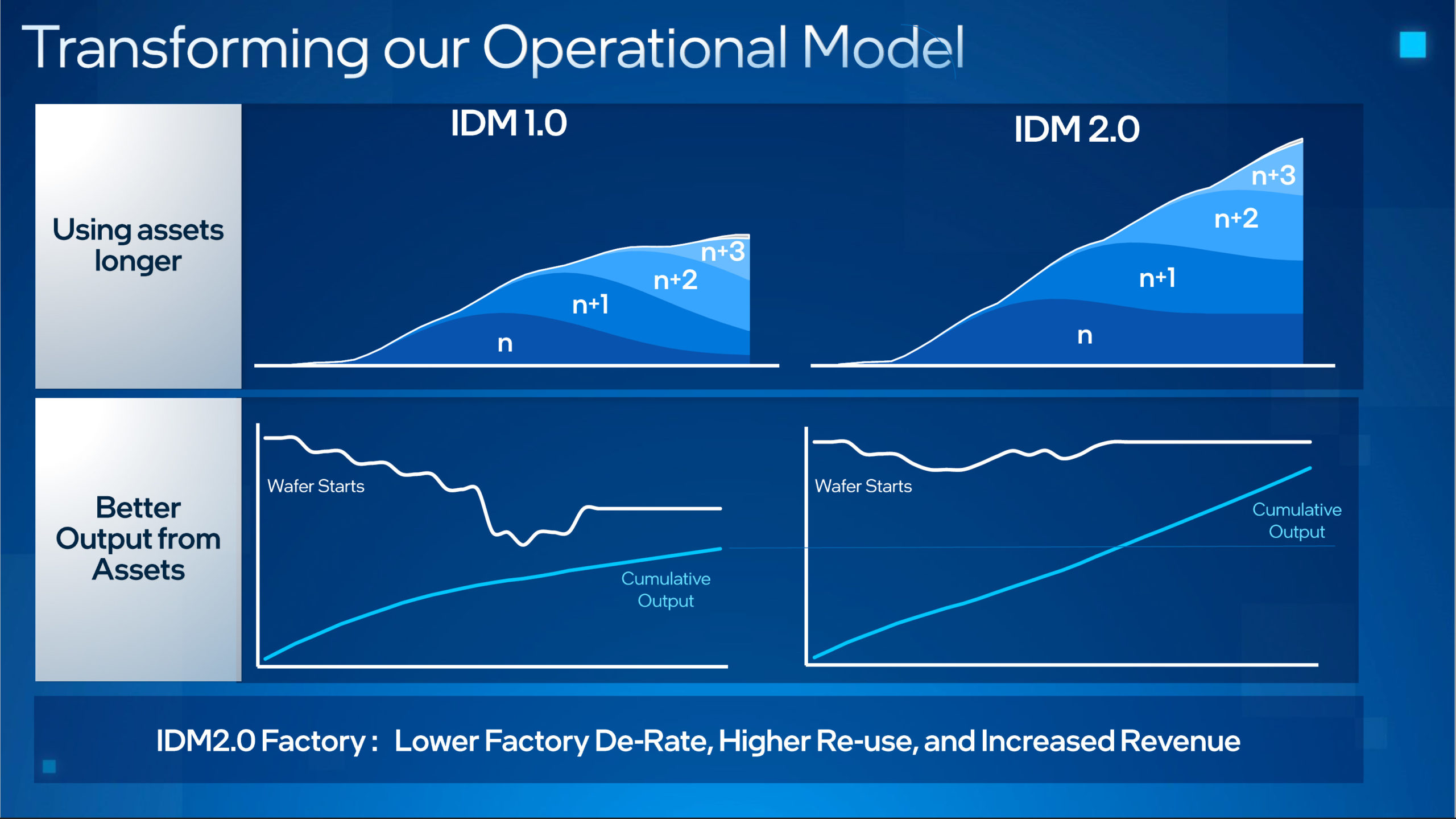 Figure 6 Longer Usage intel