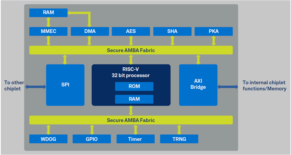 Fortrix Controller Block Diagram