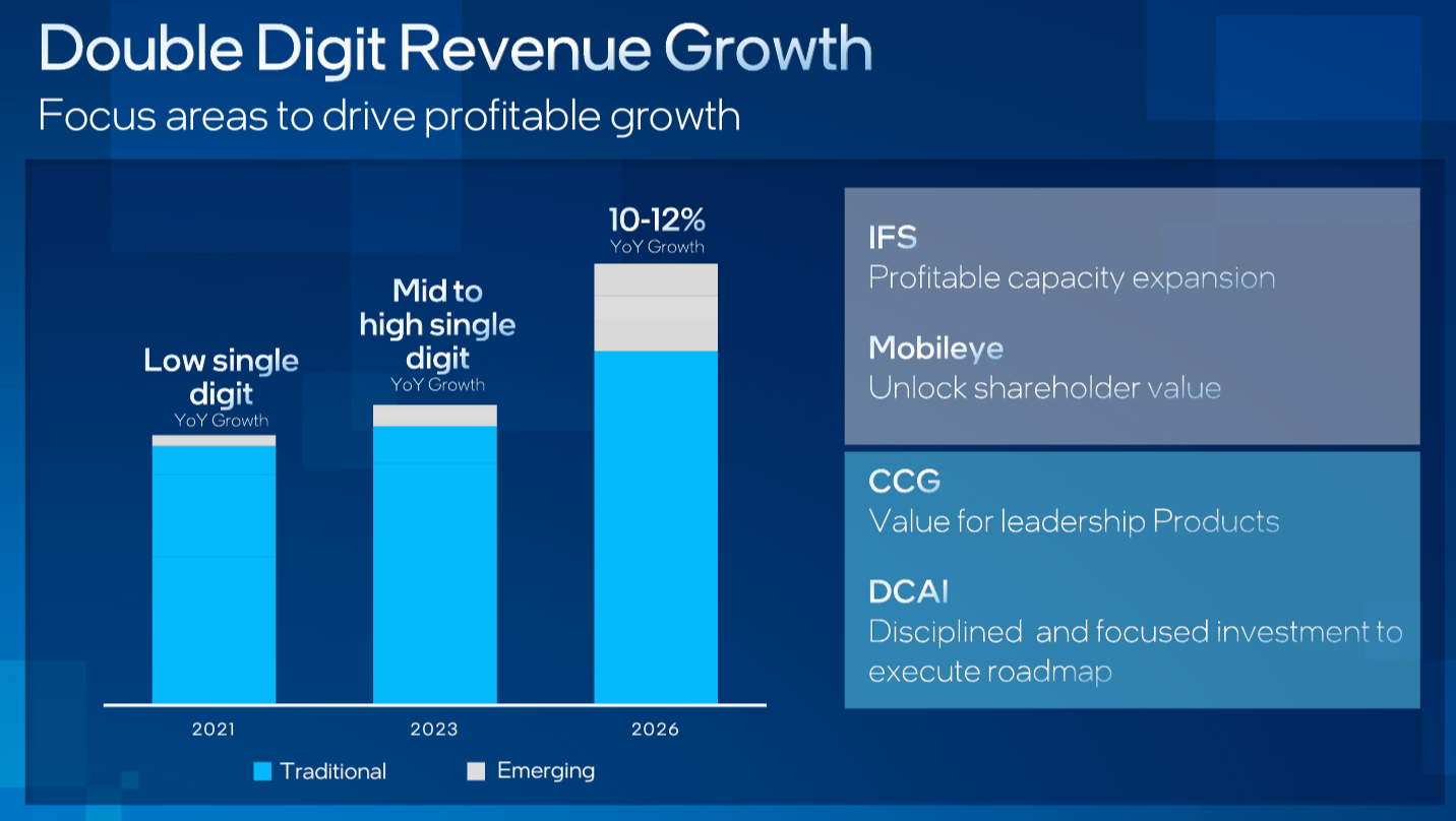 Intel Revenue Growth 2021