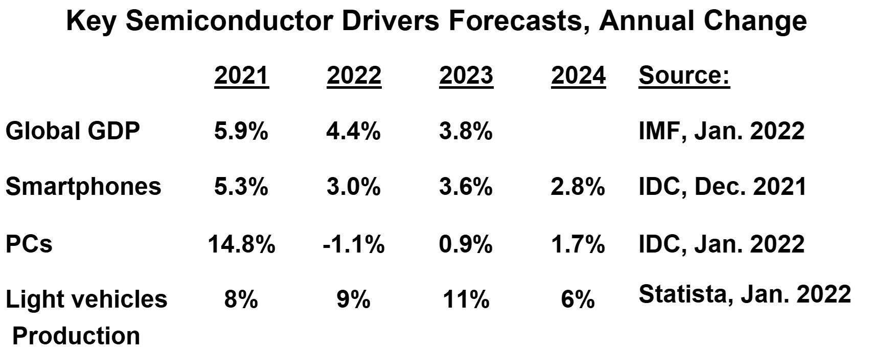 Key Semiconductor Drivers Forecast 2022