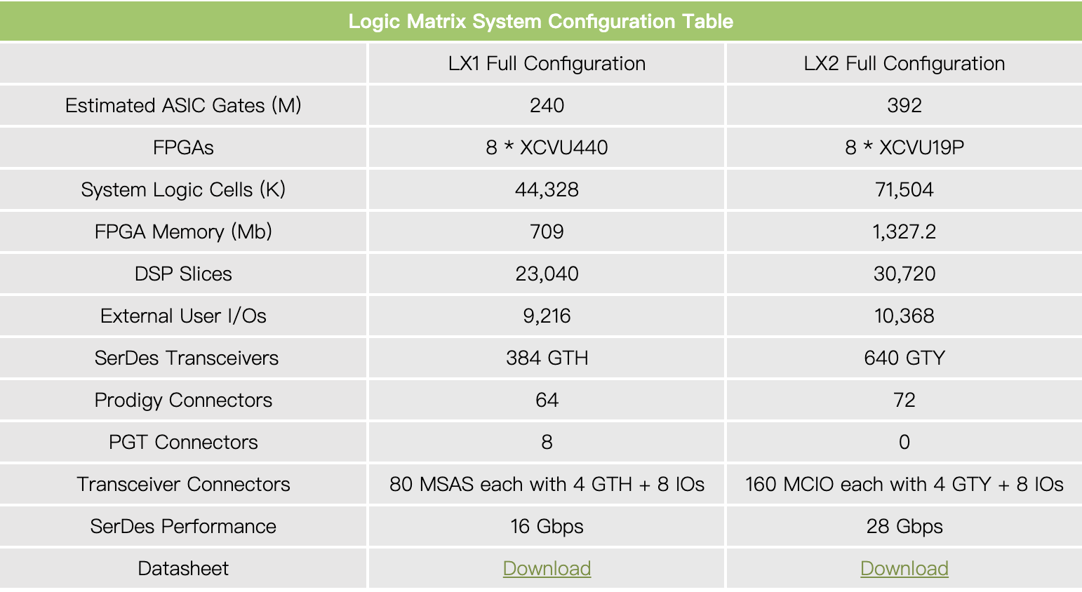 Logic Matrix System Configuration Table