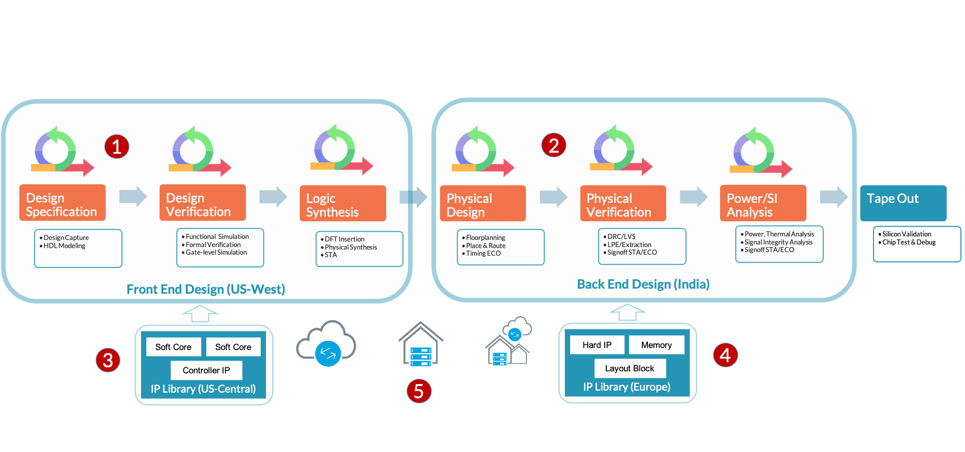 agile soc design