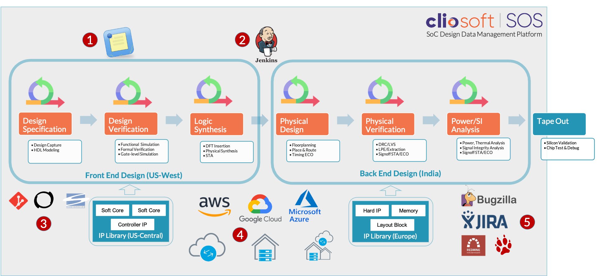 agile soc design