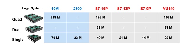 S2C EDA Prodigy Logic System