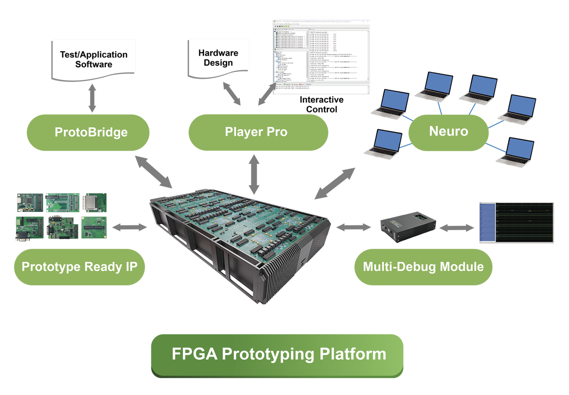 S2C FPGA Prototyping System Diagram