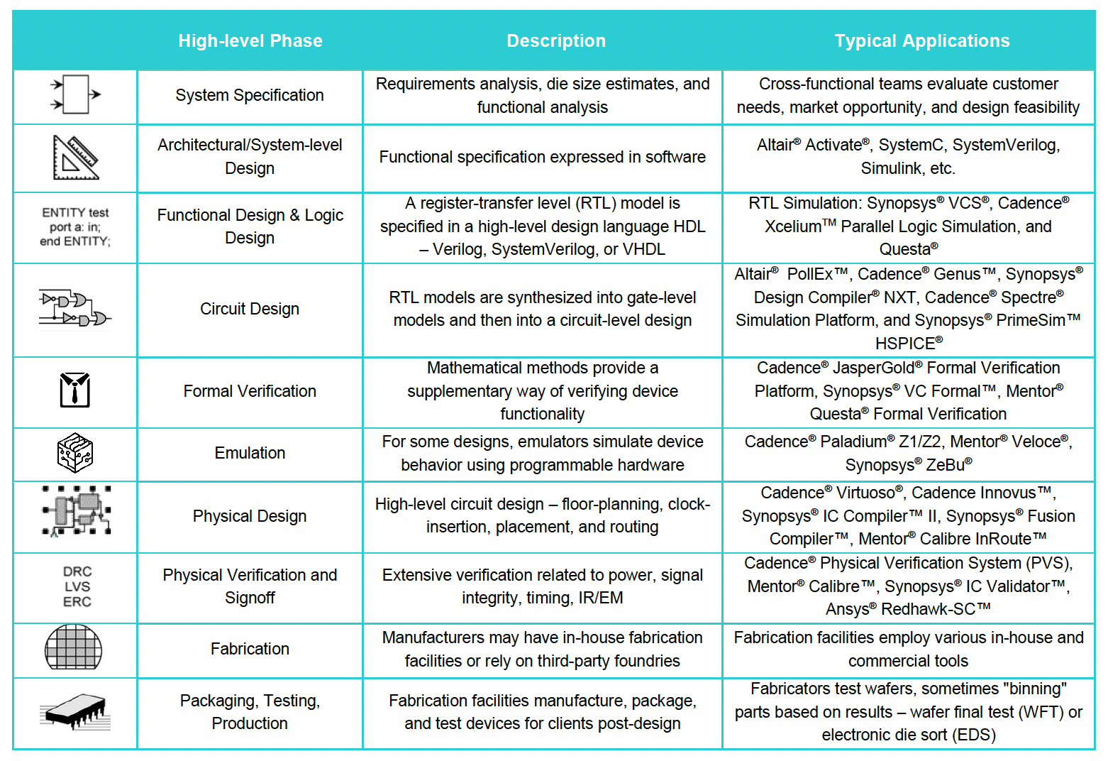 Semiconductor Design Process