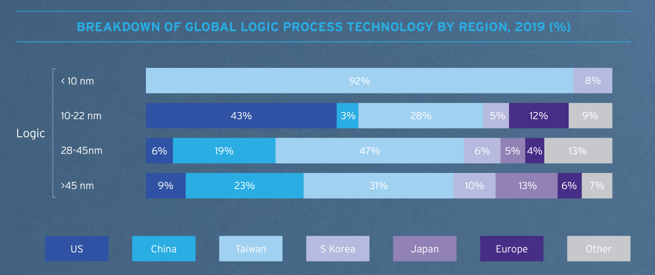 Semiconductor Logic Technology by Region 2022