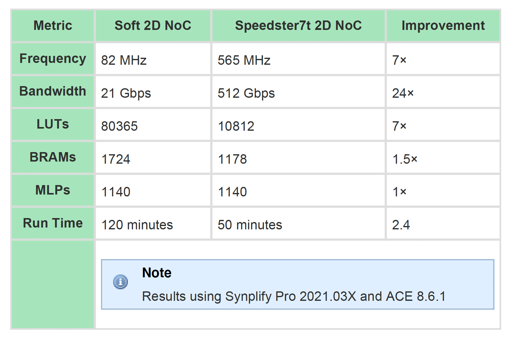 Speedster7t 2D NoC vs Soft 2D NoC