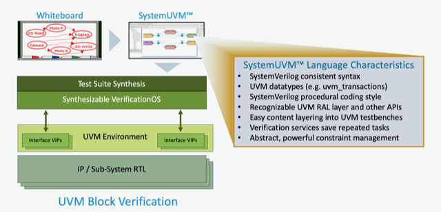 SystemUVM Language Characteristics