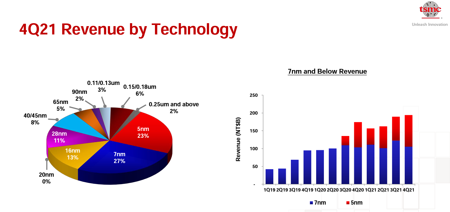 TSMC 4Q21 Revenue by Technology