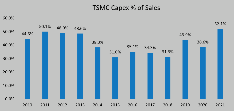 TSMC CAPEX Percentage of Sales Semiconductor cost