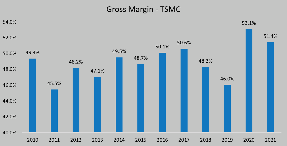TSMC Gross Margin 2021 Semiconductor cost