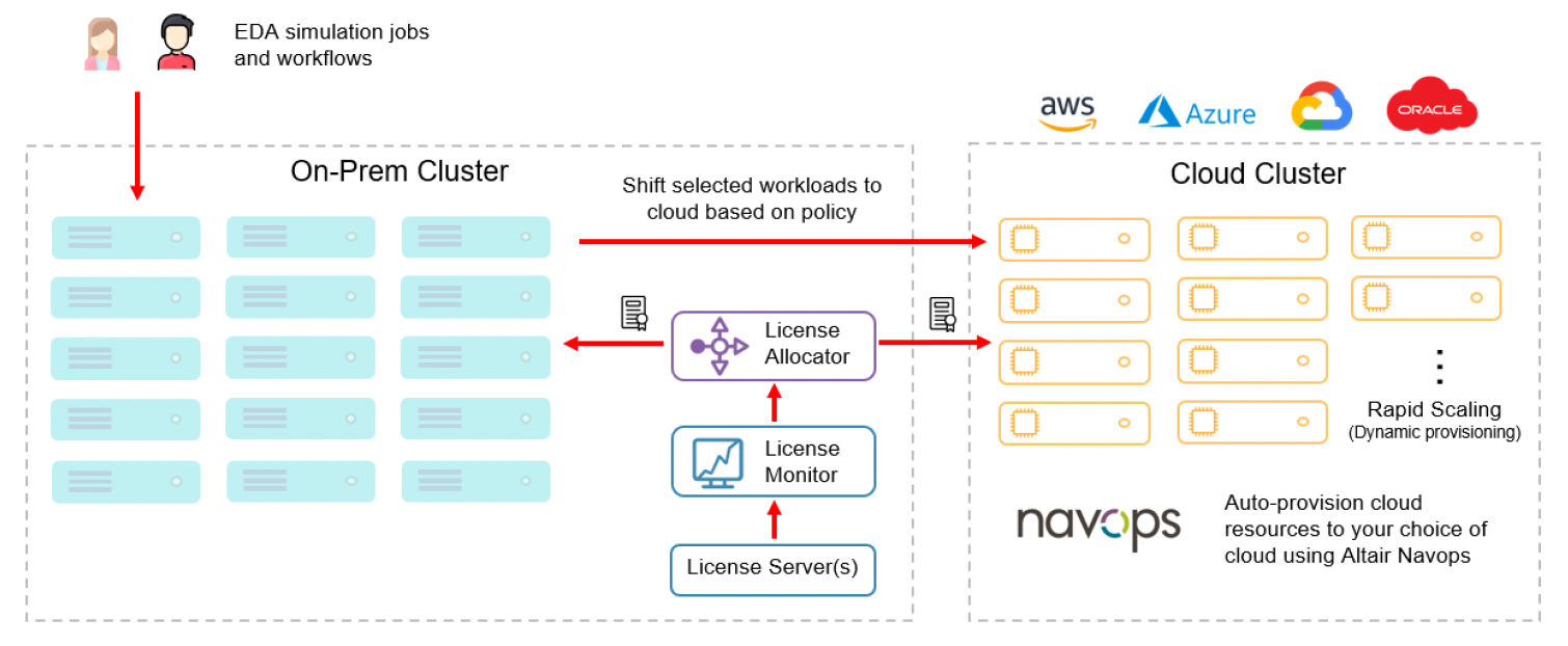 Tapping hybrid cloud resources with RapidScaling or NavOps altair eda