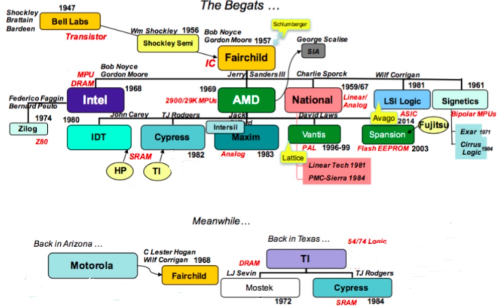 The Roots of Silicon Valley