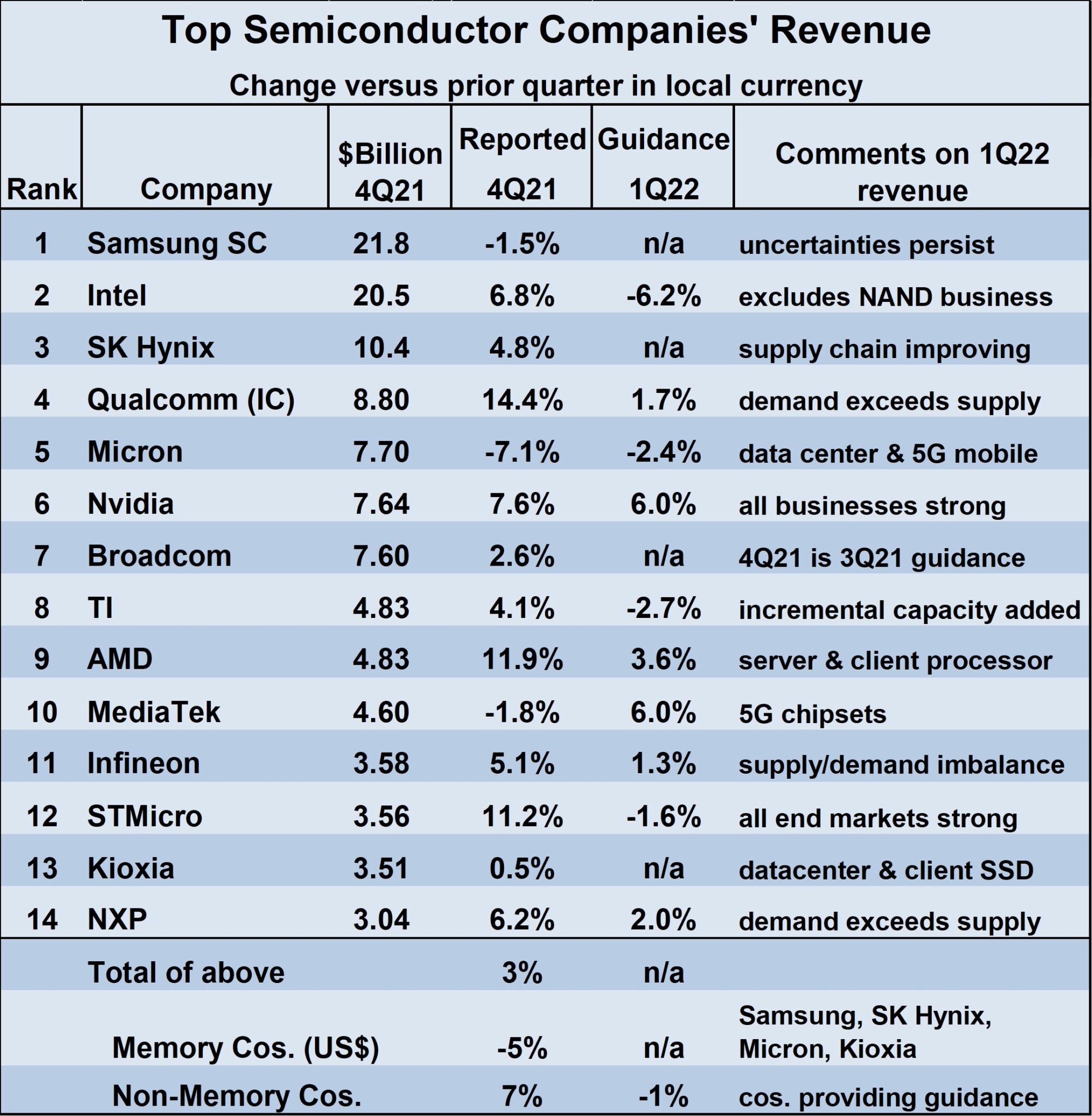 Top Semiconductor Company Revenue 2022