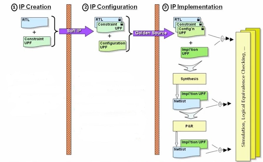 Blog - Working with the Unified Power Format