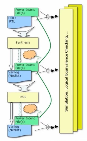 Blog - Working with the Unified Power Format