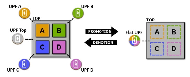 UPF hierarchy min