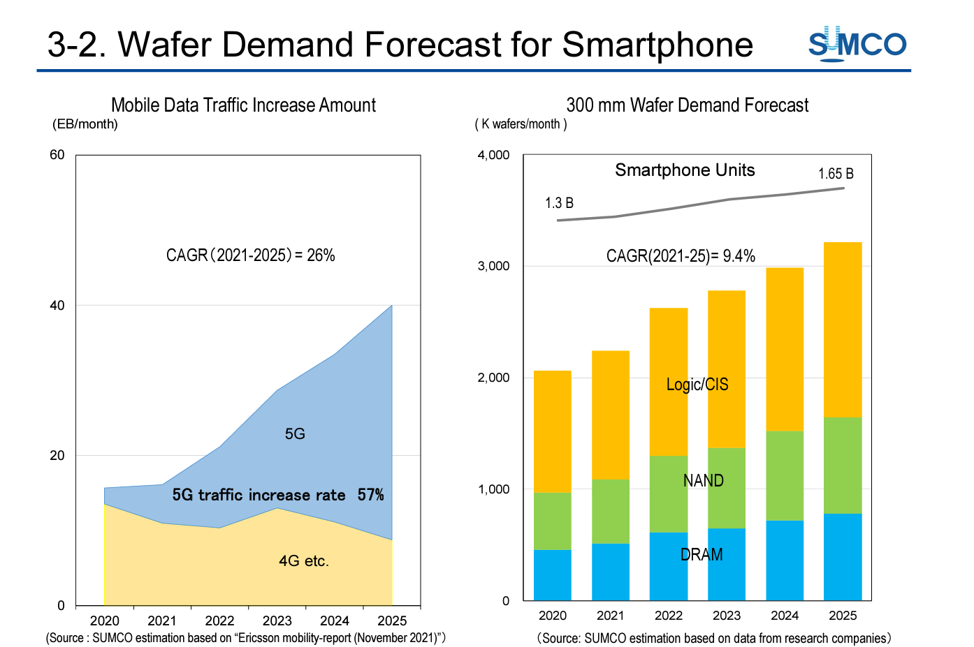 Wafer Demand Smartphone 2022