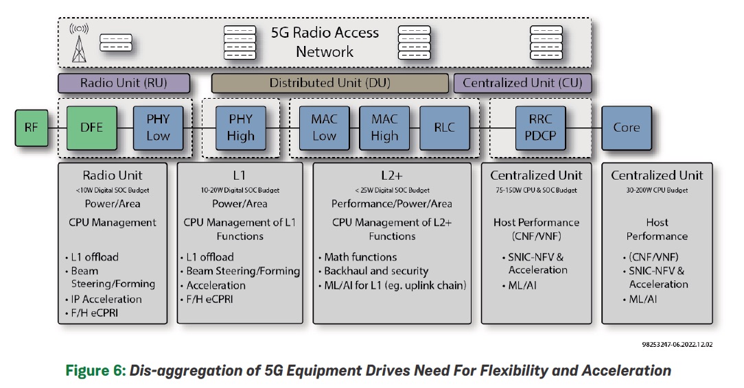 5G RAN architecture