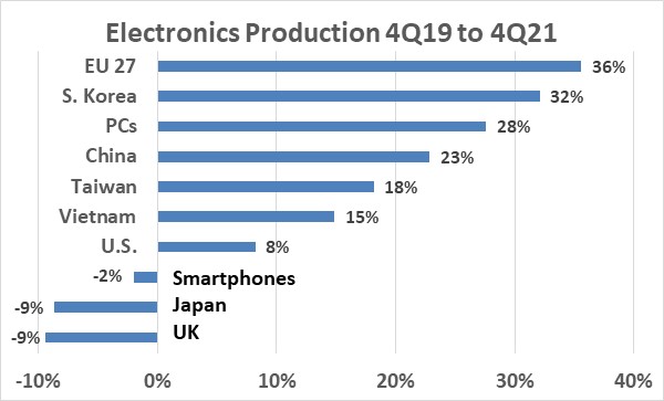 Electronics Production 4Q19 to 4Q2021