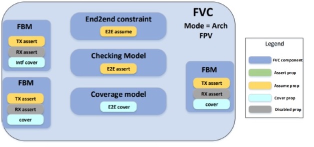 FV arch model