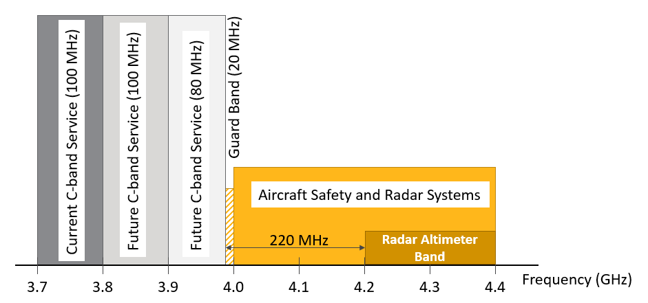 Fig 3 C Band Spectrum 5G and RA