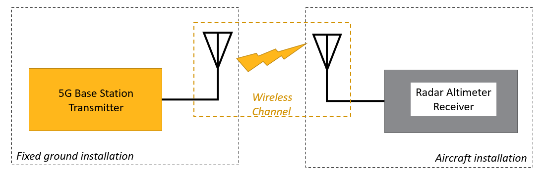 Fig 4 Elements of Interference Analysis