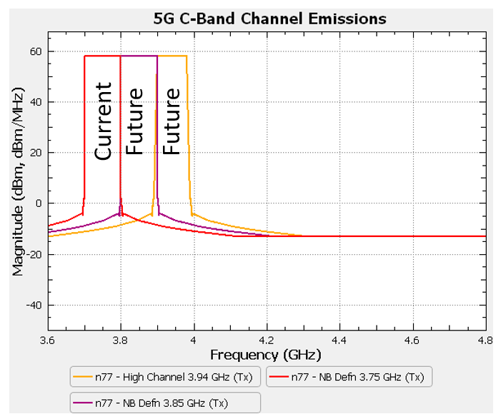 Fig 5 5G CBand Tx Emissions Mask