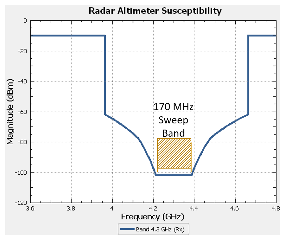 Fig 6 RA receiver susceptibility