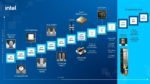 Intel IDM 2.0 Process Roadmap