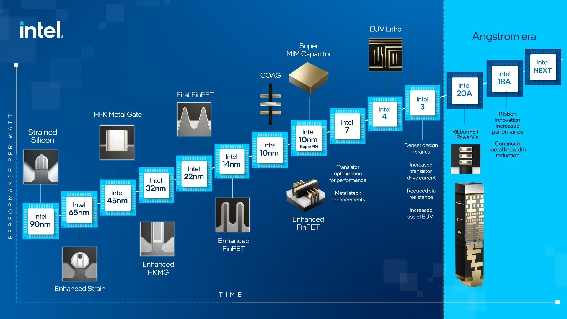 Opinion: Nanometer Process Marketing Wars. AMD vs Intel