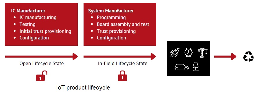 IoT lifecycle