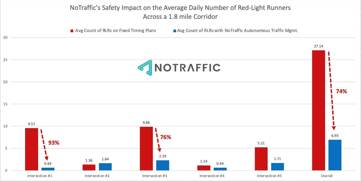 NoTraffic Safety Impact 2022