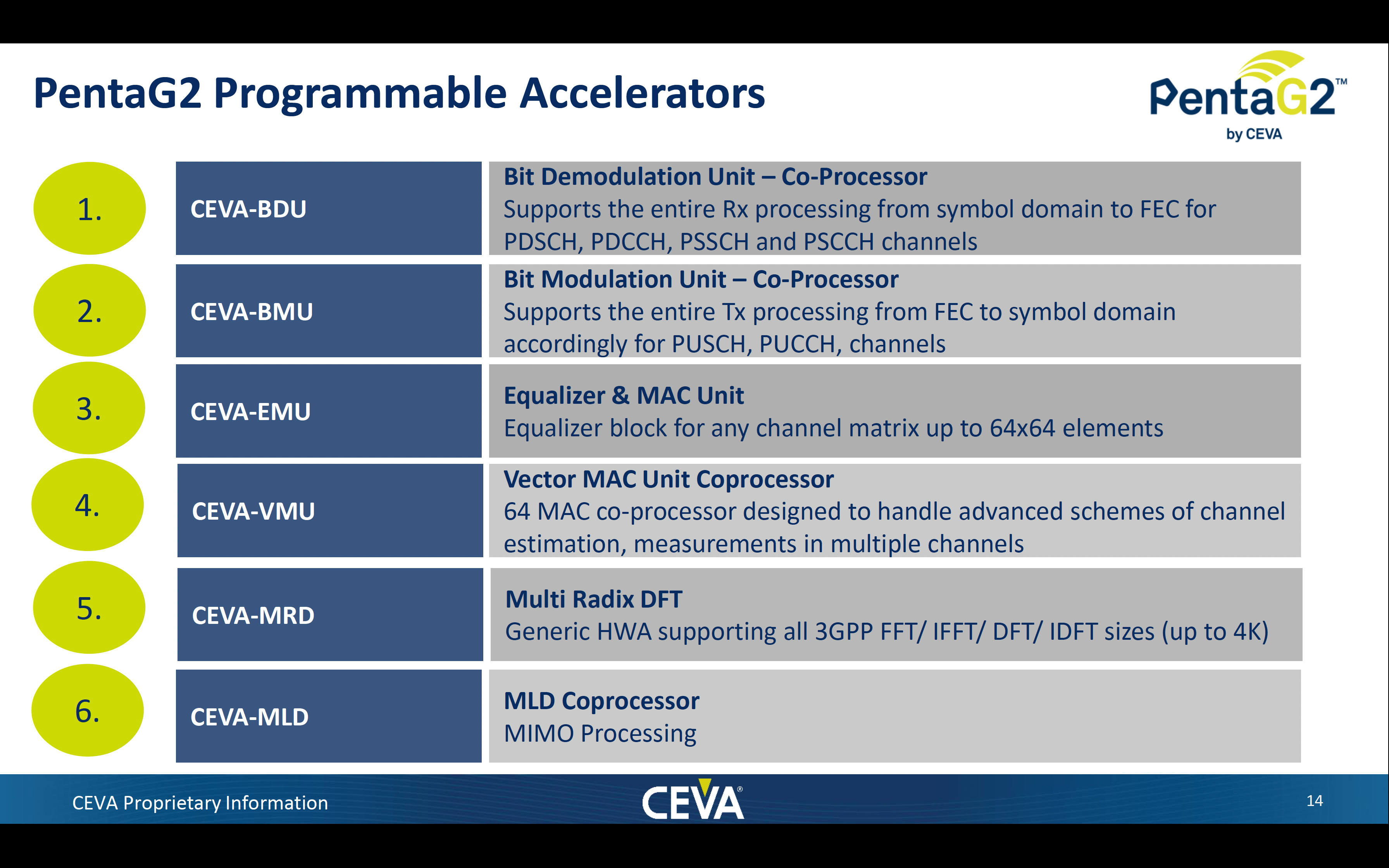 Pentag2 Programmable Accelerators Page 1 CEVA PentaG2 5G NR IP Platform