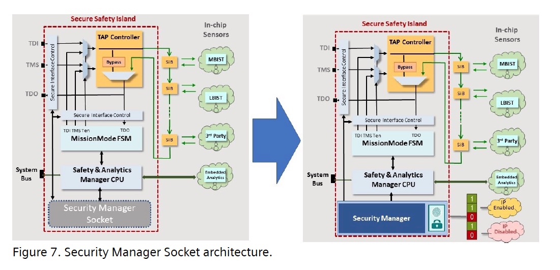 Secure Test for SOCs