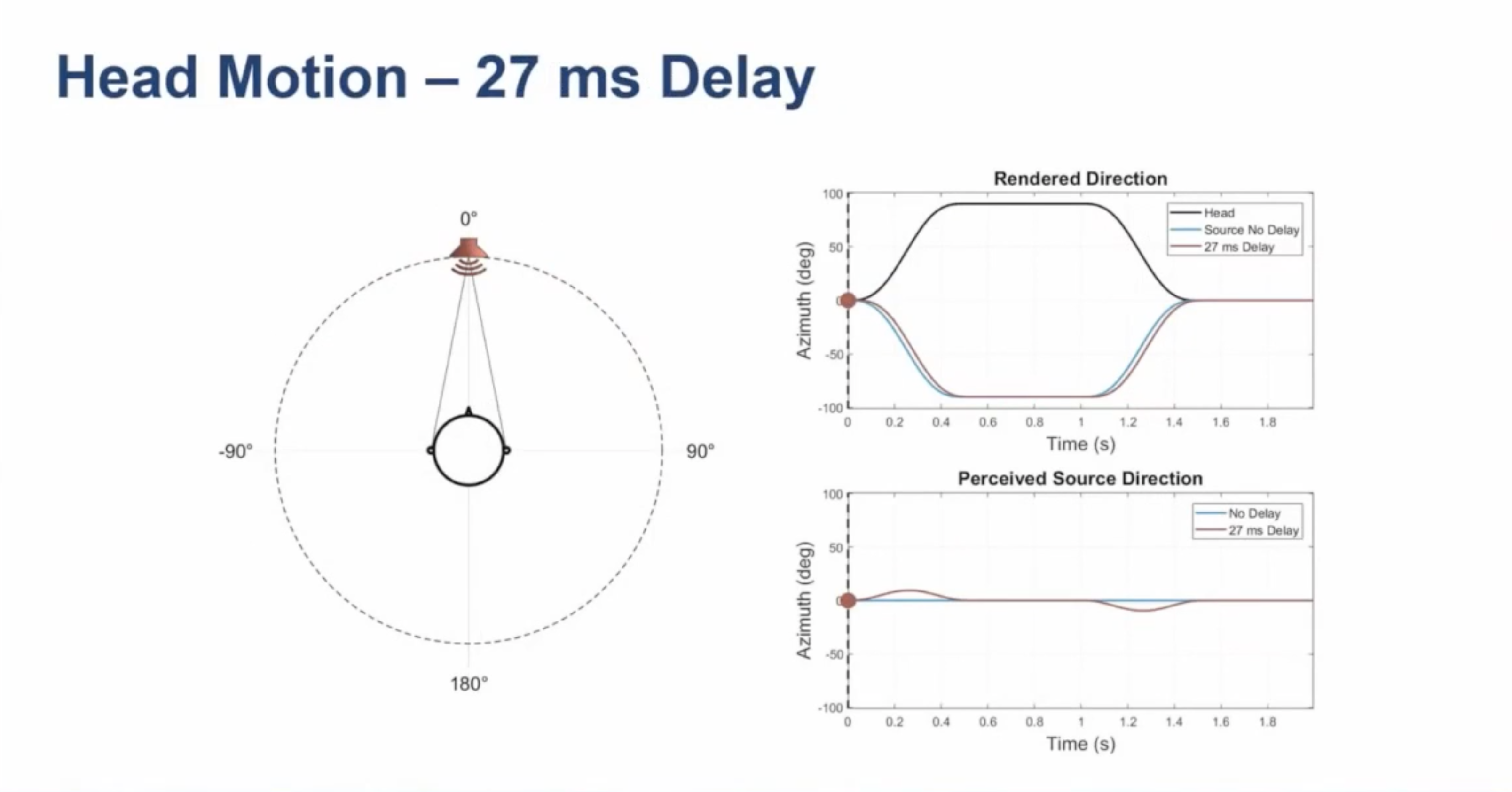 26 Head Motion 27 ms Delay