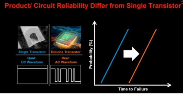 AC accelerated stress conditions