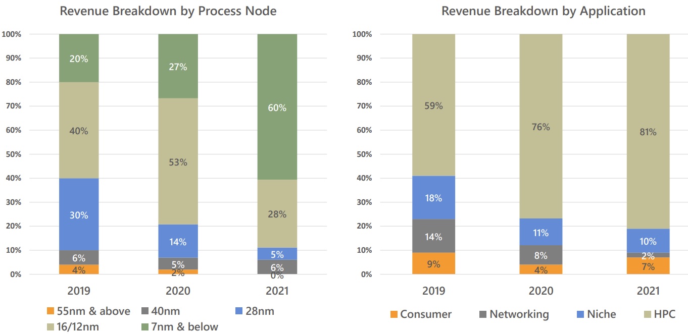 Alchip Revenue