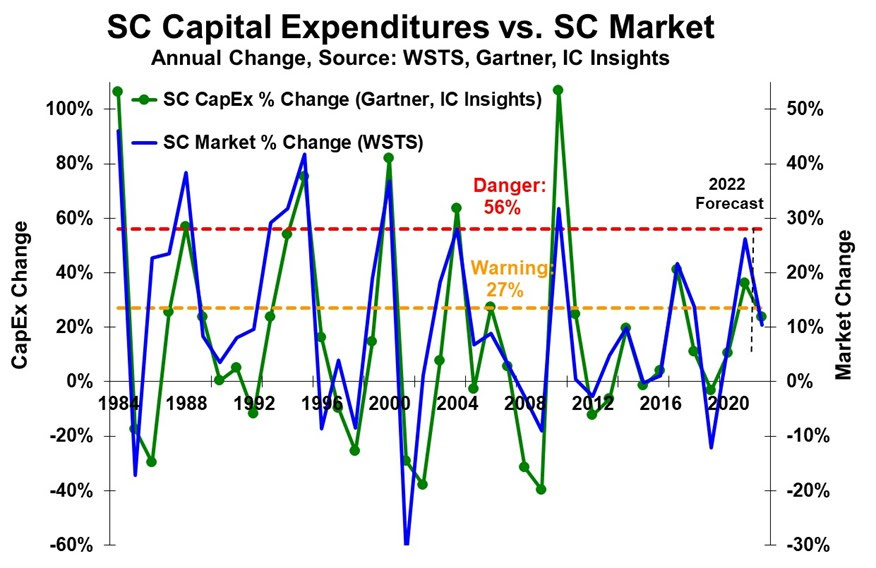 CAPEX Growth 2022
