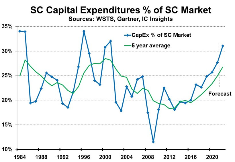 Capital Expenditures of Market