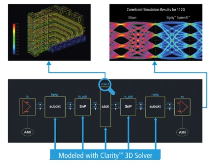 Clarity 3D solver 112Gbps Cadence and DesignCon – Workflows and SI/PI Analysis