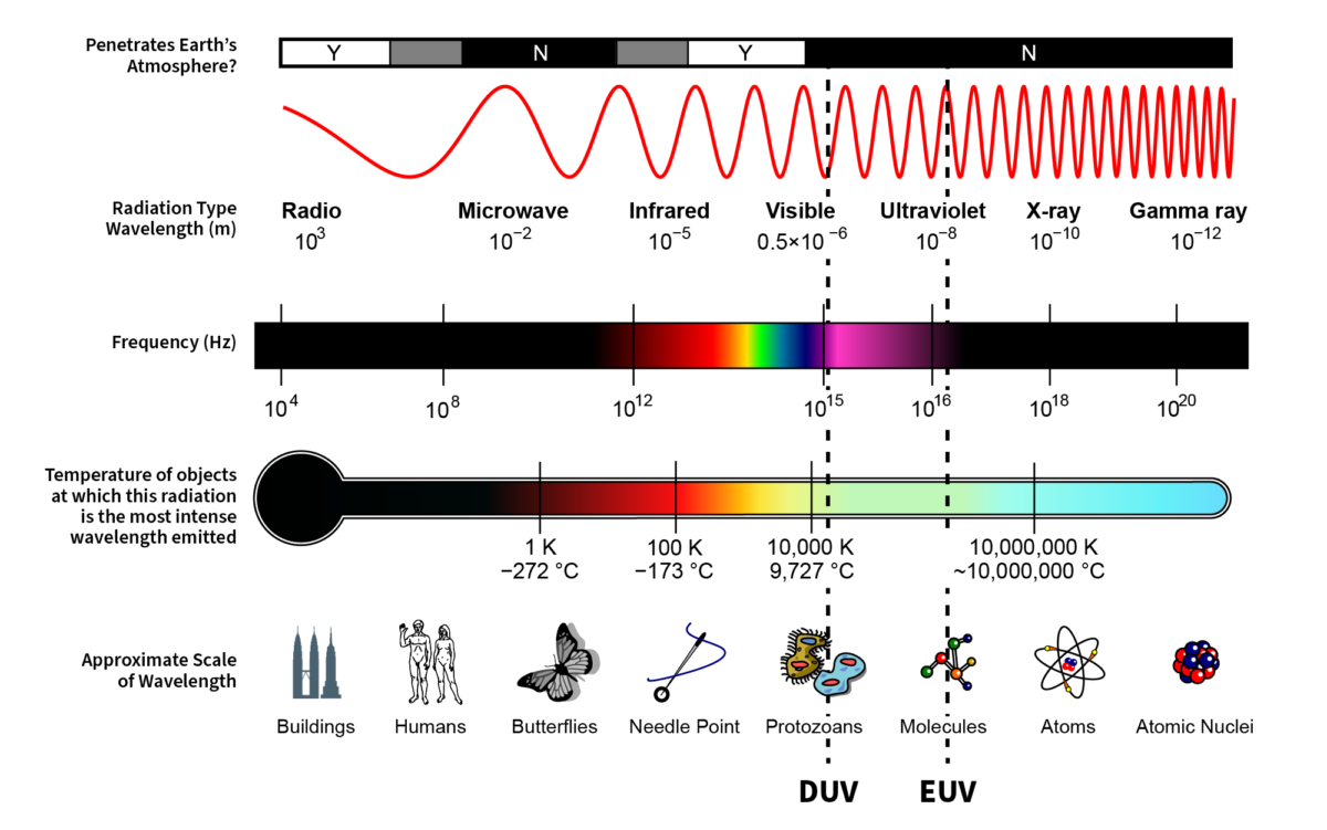 DUV, EUV now PUV Next gen Litho and Materials Shortages... - SemiWiki