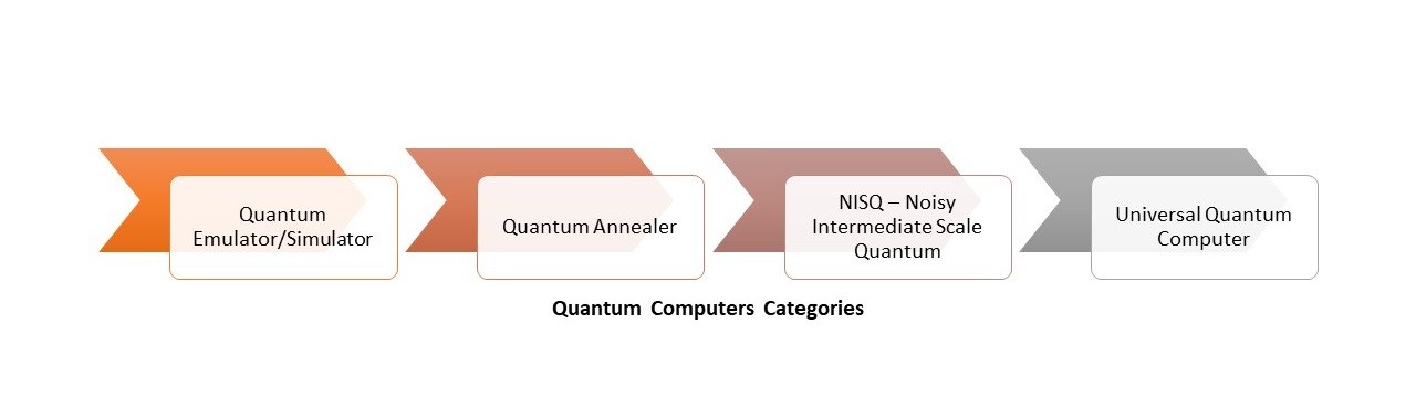 Quantum Computing Catagories