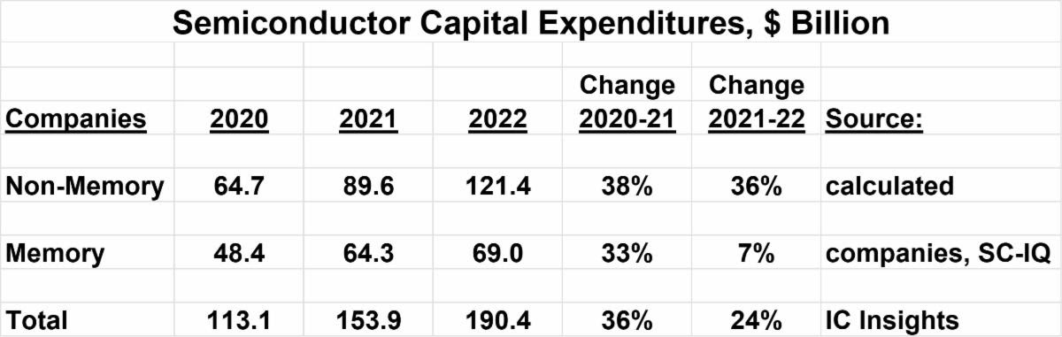 Semiconductor Capital Expendetures 2022