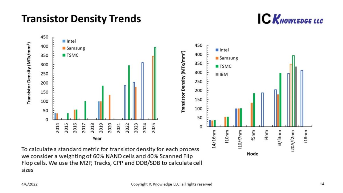Can Intel Catch TSMC in 2025? SemiWiki